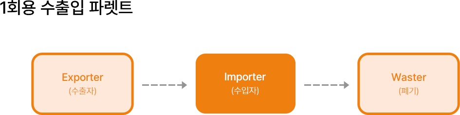 1회용 수출입 파렛트