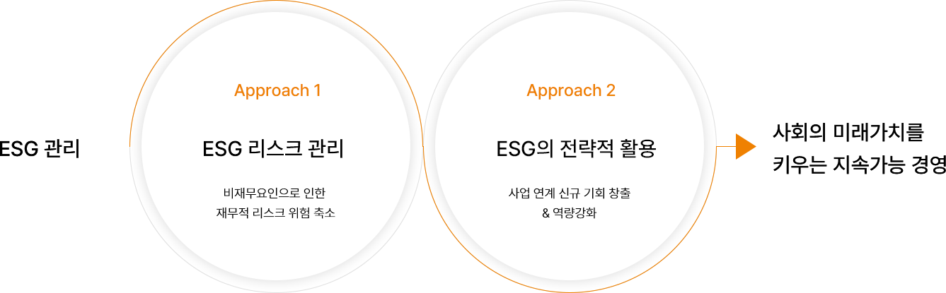 ESG 전략체계