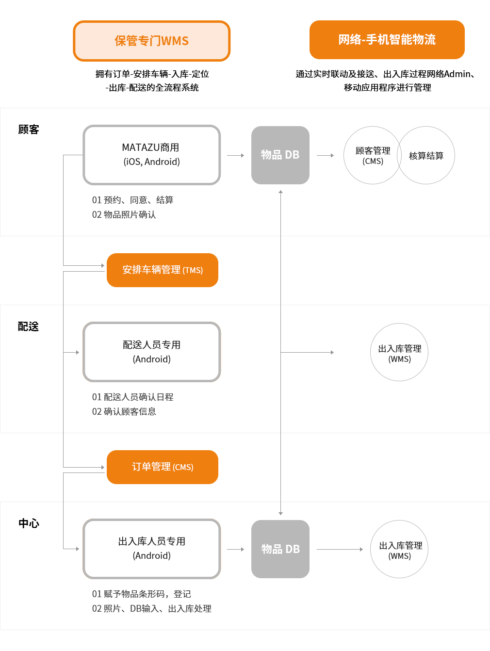 App - WMS 연동 스마트 물류 관리 시스템 구조도