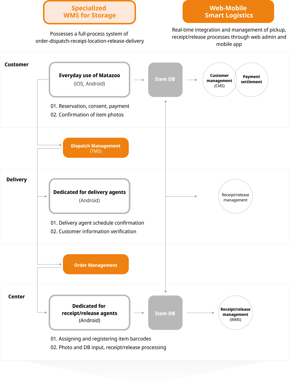 App - WMS 연동 스마트 물류 관리 시스템 구조도